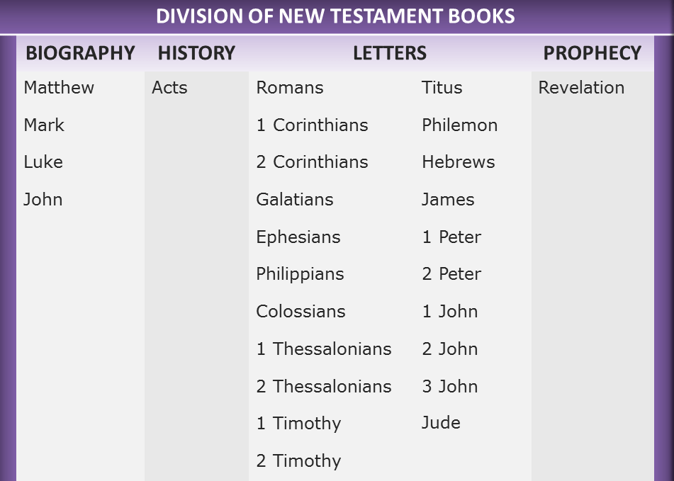 List of Books of the New Testament